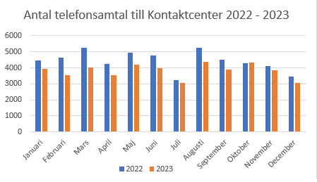 Grafen visar antalet telefonsamtal för åren 2022 och 2023.