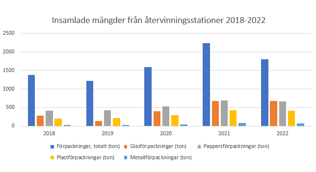 Insamlade mängder från återvinningsstationer 2018-2022