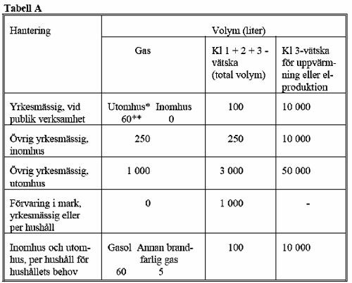 Gränsvärden för brandfarliga gaser och vätskor